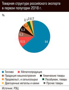 Товарная структура российского экспорта в первом полугодии 2018г.  61-02.jpg 