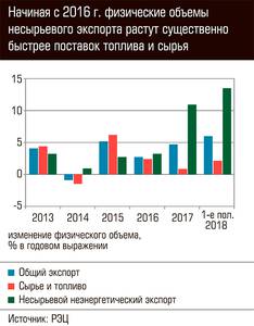 Начиная с 2016 г. физические объемы несырьевого экспорта растут существенно быстрее поставок топлива и сырья 61-03.jpg 