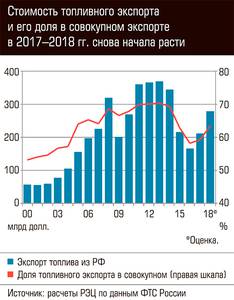 Стоимость топливного экспорта и его доля в совокупном экспорте в 2017-2018 гг снова начали расти  61-04.jpg 