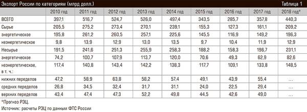 Экспорт России по категориям (млрд долл.) 61-05.jpg 