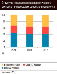 Структура несырьевого неэнергетического экспорта по пределам довольно инерционна  61-07.jpg 