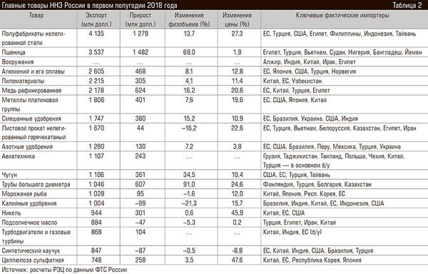 Главные товары ННЭ России в первом полугодии 2018 года 61-09.jpg 