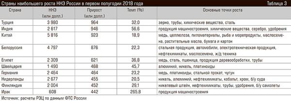 Страны наибольшего роста ННЭ России в первом полугодии 2018 года 61-10.jpg 