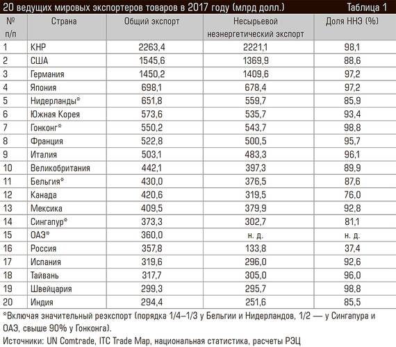 20 ведущих мировых экспортеров товаров в 2017 году (млрд долл.) 66-03.jpg 