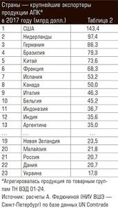 Страны — крупнейшие экспортеры продукции АПК* в 2017 году (млрд долл.) 66-04.jpg 