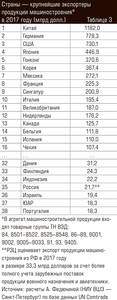 Страны — крупнейшие экспортеры продукции машиностроения* в 2017 году (млрд долл.) 66-05.jpg 