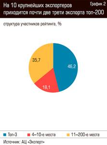 На 10 крупнейших экспортеров приходится почти две трети экспорта топ-200  66-06.jpg 