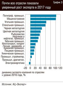 Почти все отрасли показали уверенный рост экспорта в 2017 году 66-07.jpg 