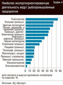 Наиболее экспортоориентированную деятельность ведут рыбопромышленные предприятия  66-08.jpg 