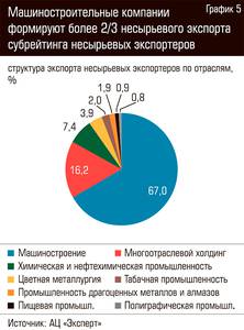 Машиностроительные компании формируют более 2/3 несырьевого экспорта субрейтинга несырьевых экспортеров 66-09.jpg 