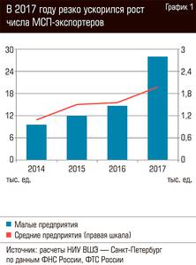 В 2017 году резко ускорился рост числа МСП-экспортеров  79-03.jpg 