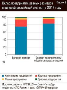 Вклад предприятий разных размеров в валовой российский экспорт в 2017 году 79-04.jpg 