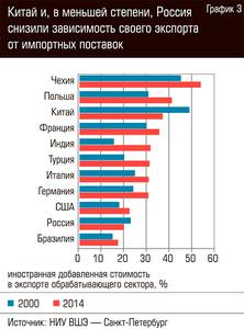 Китай и, в меньшей степени Россия снизили зависимость своего экспорта от импортных поставок 79-05.jpg 