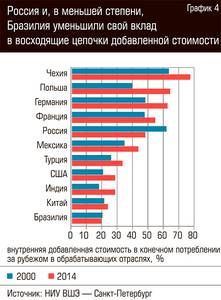 Россия и, в меньшей степени, Бразилия уменьшили свой вклад в восходящие цепочки добавленной стоимости  79-06.jpg 