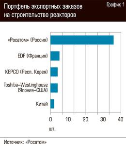 Портфель экспортных заказов на строительство реакторов  82-02.jpg 