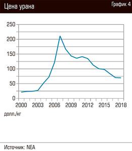 Цена урана  82-05.jpg 