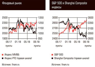  Фондовый рынок, S&P 500 и Shanghai Composite индексы