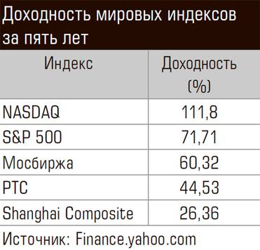  Доходность мировых индексов за пять лет