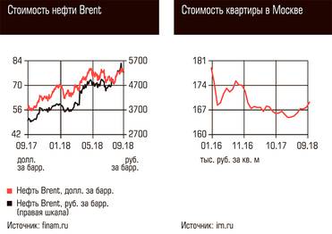 Стоимость нефти Brent, Стоимость квартиры в Москве