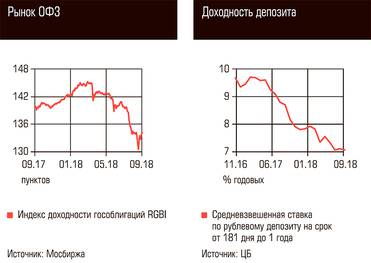  Рынок ОФЗ, Доходность депозита