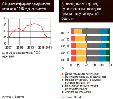 Общий коэффициент рождаемости начиная с 2015 года снижается. За последние четыре года существенно выросла доля граждан, ощущающих себя бедными.