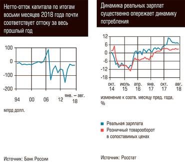  Нетто-отток капитала по итогам восьми месяцев 2018 года почти соответствует оттоку за весь прошлый год. Динамика реальных зарплат существенно опережает динамику потребления 