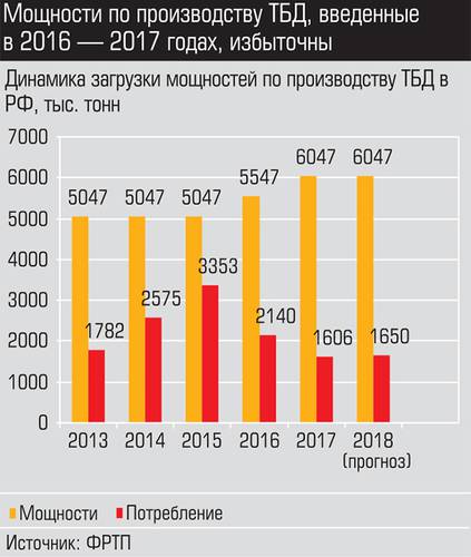 Мощности по производству ТБД, введенные в 2016-2017 годах, избыточны 010_expert_ural_39-1.jpg 