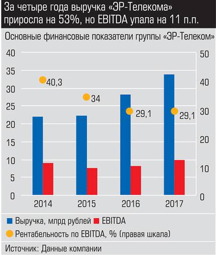 За четыре года выручка "ЭР-Телекома" приросла на 53%, но EBIDTA упала на 1 п.п. 015_expert_ural_39-1.jpg 