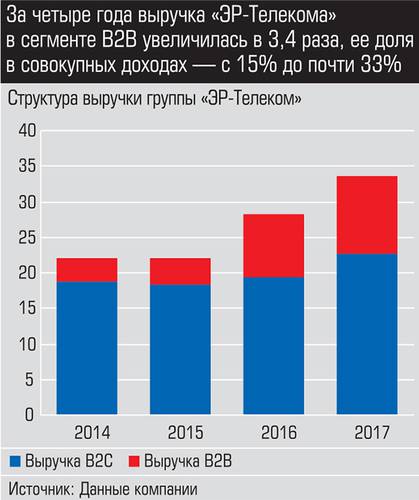 За четыре года выручка "ЭР-Телекома" в сегмента B2B увеличилась в 3,4 раза, ее доля в совокупных доходах - с 15% до почти 33%  015_expert_ural_39-2.jpg 