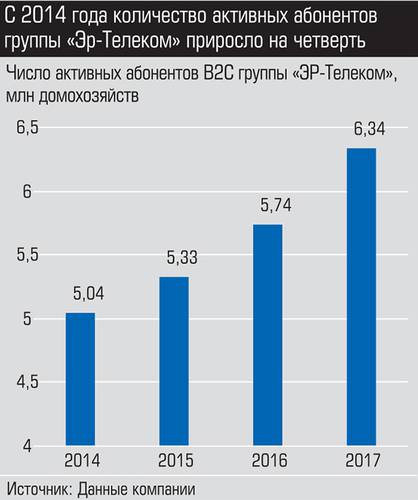 С 2014 года количество активных абонентов группы "ЭР-Телеком" приросло на четверть 015_expert_ural_39-3.jpg 