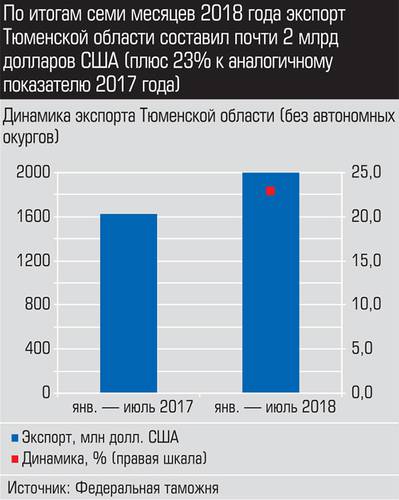 По итогам семи месяцев 2018 года экспорт Тюменской области составил почти 2 млрд долларов США (плюс 23% к аналогичному показателю 2017 года) 023_expert_ural_39-1.jpg 