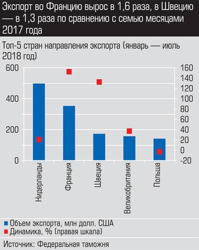 Экспорт во Францию вырос в 1,6 раза, в Швецию - в 1,3 раза по сравнению с семью месяцами 2017 года 023_expert_ural_39-2.jpg 