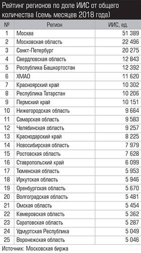 Рейтинг регионов по доле ИИС от общего количества (семь месяцев 2018 года)  017_expert_ural_39-1.jpg 