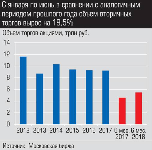 С января по июнь в сравнении с аналогичным периодом прошлого года объем вторичных торгов вырос на 19,5% 017_expert_ural_39.jpg 