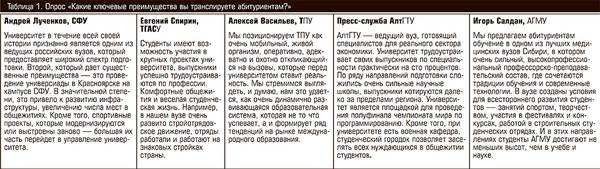 Опрос «Какие ключевые преимущества вы транслируете абитуриентам?» 22-02.jpg 