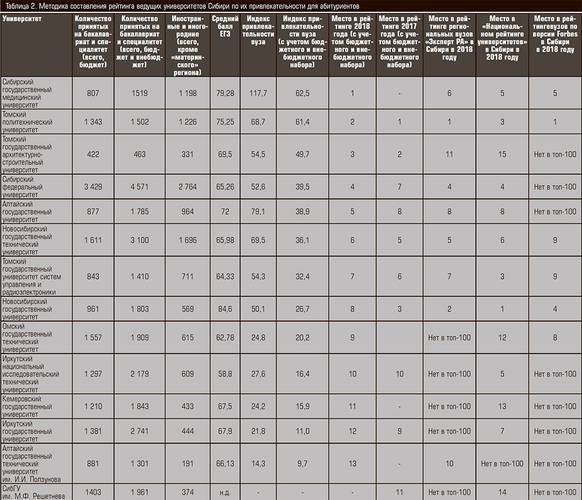 Методика составления рейтинга ведущих университетов Сибири по их привлекательности для абитуриентов 22-04.jpg 