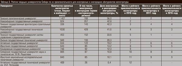 Рейтинг ведущих университетов Сибири по их привлекательности для иностранных и иногородних абитуриентов магистратуры 22-05.jpg 