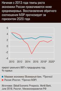 Начиная с 2013 года темпы роста экономики России проваливаются ниже среднемировых. Восстановление обратного соотношения МЭР прогнозирует за горизонтом 2020 года 05-01.jpg 