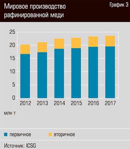 Мировое производство рафинированной меди 22-04.jpg 