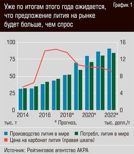 Уже по итогам этого года ожидается, что предложение лития на рынке будет больше, чем спрос 24-02.jpg 