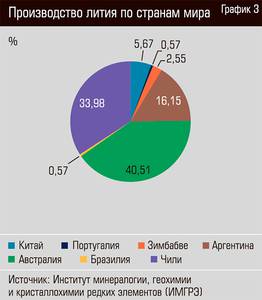 Производство Лития по странам мира  24-04.jpg 