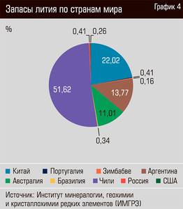 Запасы лития по странам мира 24-05.jpg 