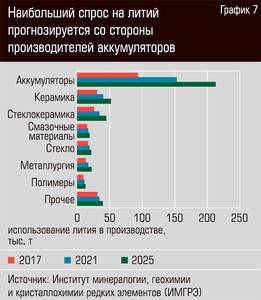 Наибольший спрос на литий  прогнозируется со стороны производителей аккумуляторов  24-08.jpg 