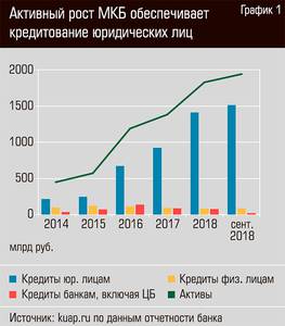 Активный рост МКБ обеспечивает кредитование юридических лиц 40-02.jpg 