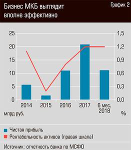 Бизнес МКБ выглядит вполне эффективно  40-03.jpg 