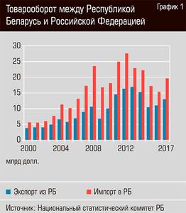 Товарооборот между Республикой Беларусь и Российской Федерацией  64-02.jpg 