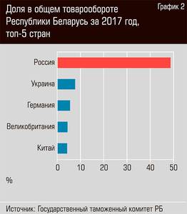 Доля в общем товарообороте Республики Беларусь за 2017 год, топ-5 стран  64-03.jpg 