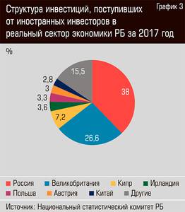 Структура инвестиций, поступивших от иностранных инвесторов в реальный сектор экономики РБ за 2017 год 64-04.jpg 