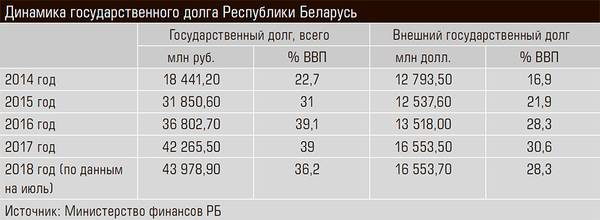 Динамика государственного долга Республики Беларусь 64-06.jpg 