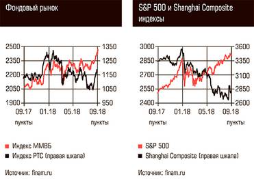  Фондовый рынок, S&P 500 и Shanghai Composite индексы